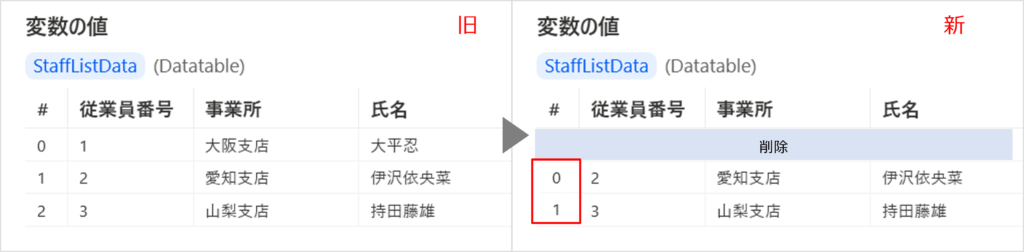 データ行を削除すると行番号が変わる