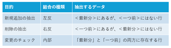 Power Queryのマージで使う結合の種類(左反、右反、内部)と、それぞれの目的(新規、削除、変更の抽出)をまとめた対応表